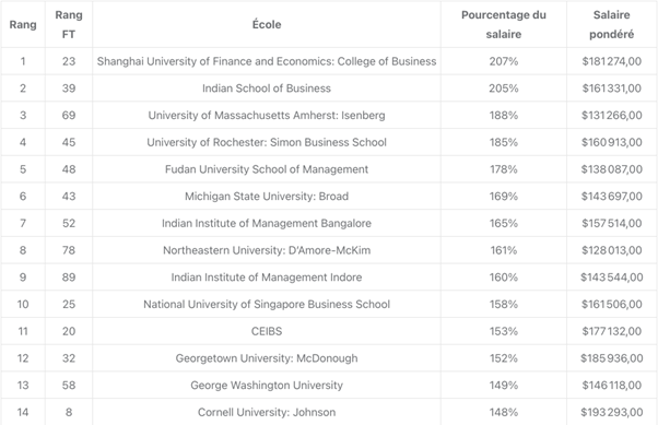 Classement des salaires à la sortie des meilleurs MBA au monde